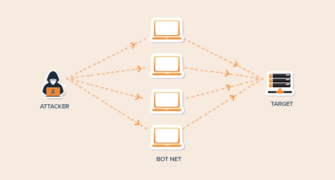 What Is Ddos Attack And How Does It Work Tech Desk India